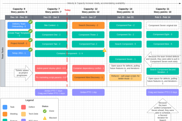 How To Make Fantastic Agile Iteration Possible Within Waterfall Budgeting