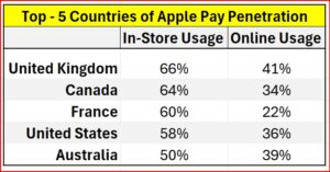 Apple Pay Penetration Chart