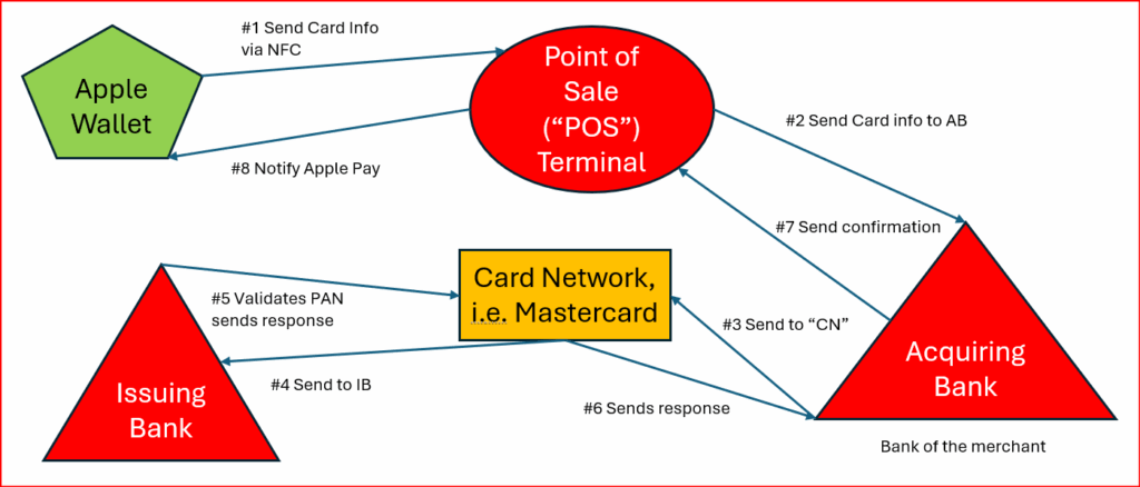 Apple Pay Step 2
