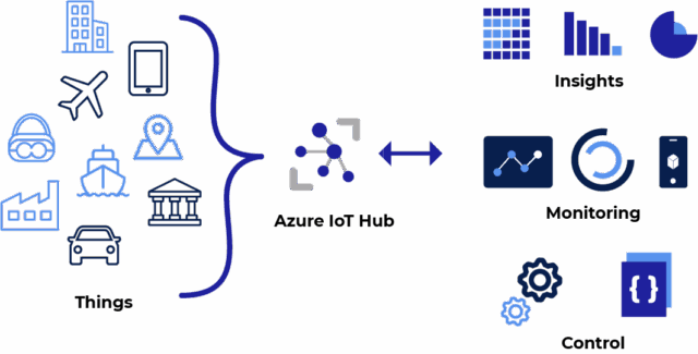 Iot3