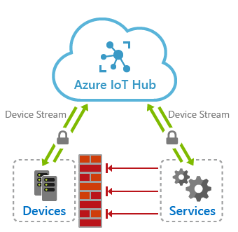 Iot4