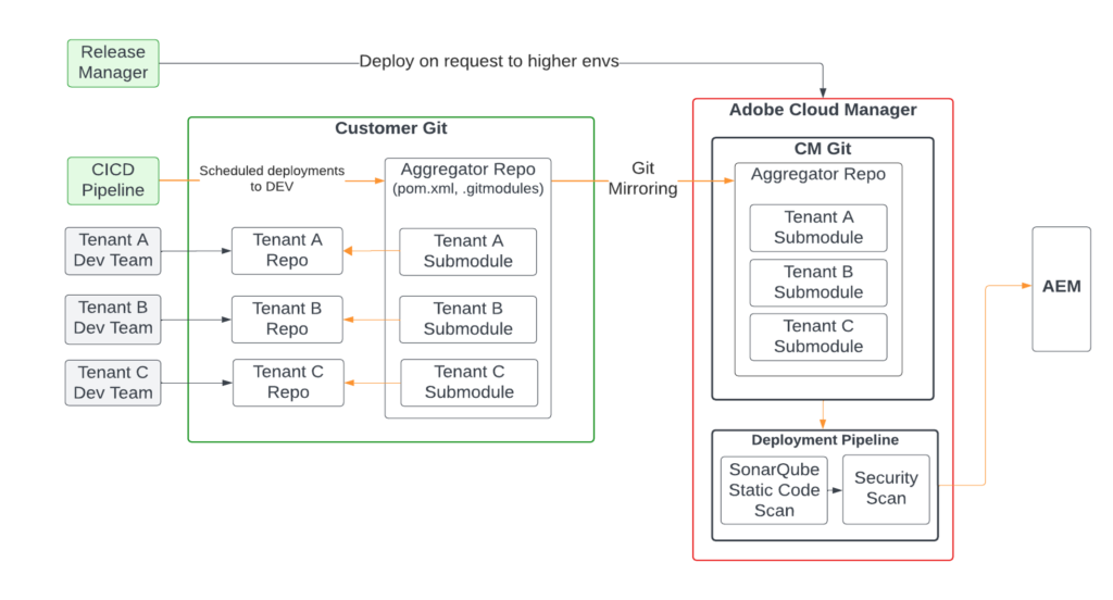 Maven Submodules Deployment With Adobe Cloud Manager